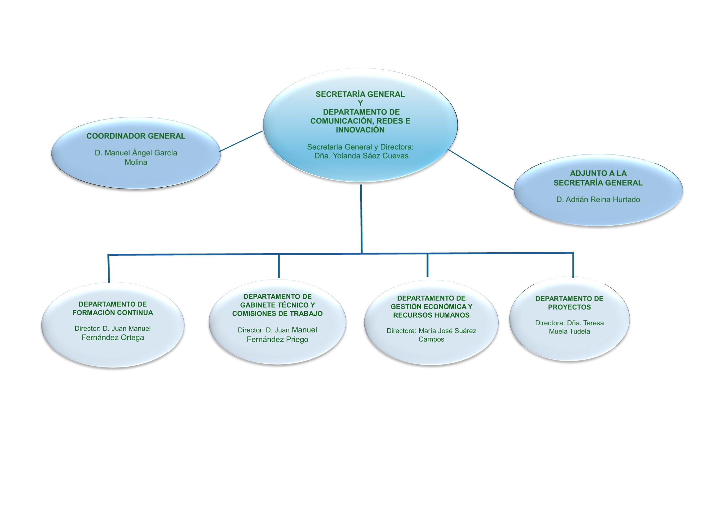 Organigrama-FAMP-20260407